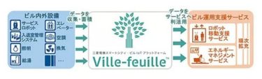 【ビルメンDX】複数のビルメンロボットや設備の遠隔監視システム:「Ville-feuille」